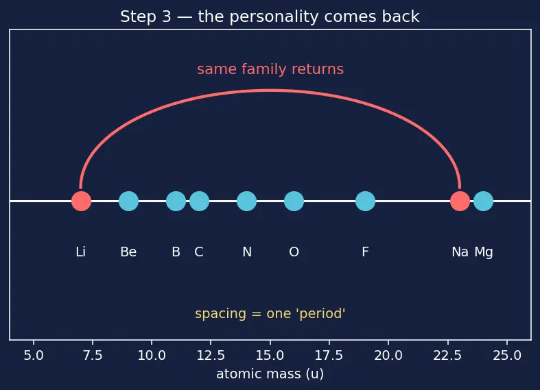Figure — Mendeleev's periodic table — based on atomic mass