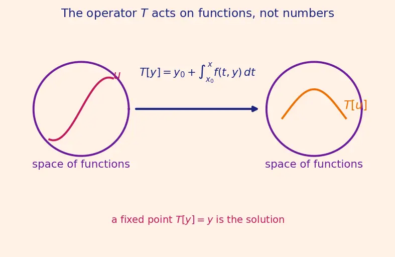 Figure — Existence and uniqueness theorem — Picard-Lindelöf (statement)