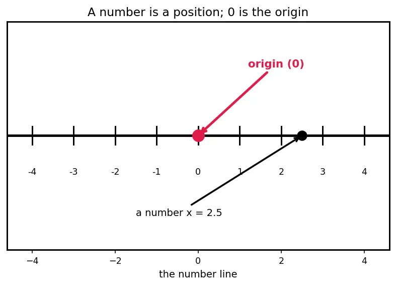 Figure — Bias terms and their role