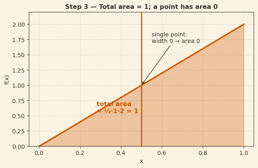 Figure — Continuous random variables — PDF, CDF, percentiles