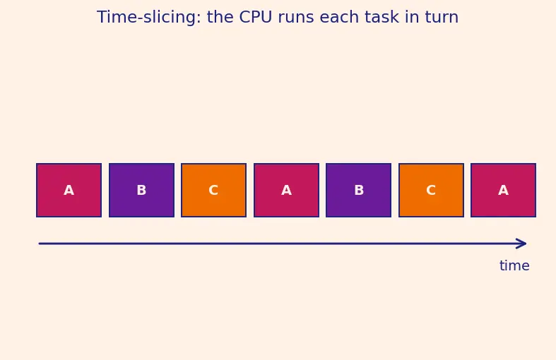 Figure — FreeRTOS IPC — queues, semaphores, mutexes, event groups