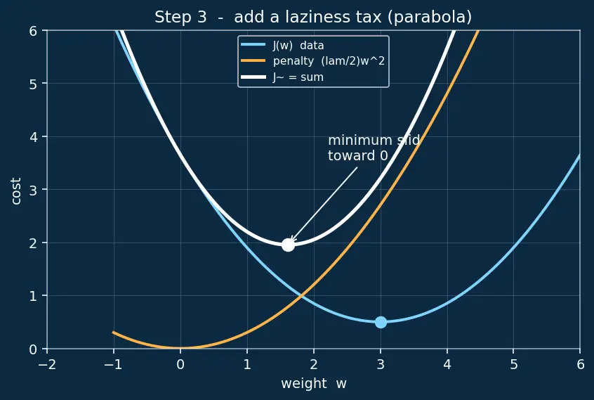 Figure — L1 - L2 weight decay in deep nets