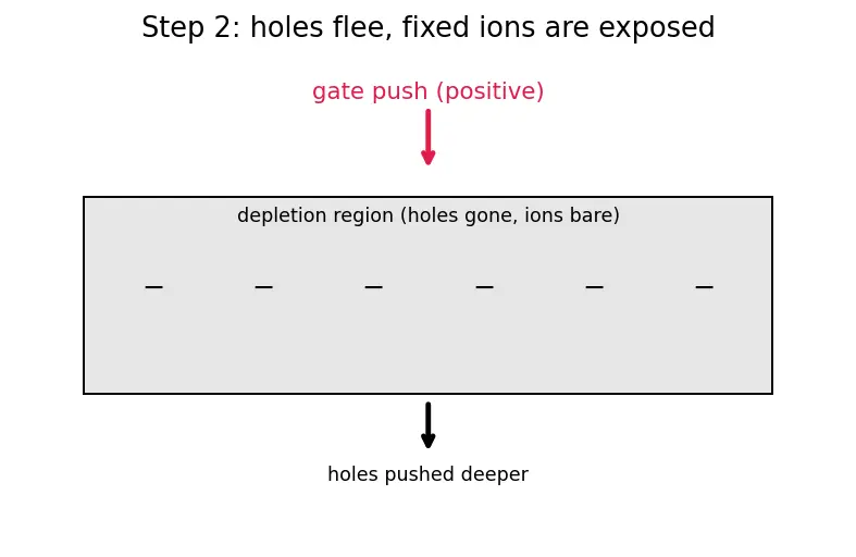 Figure — Body effect and substrate bias