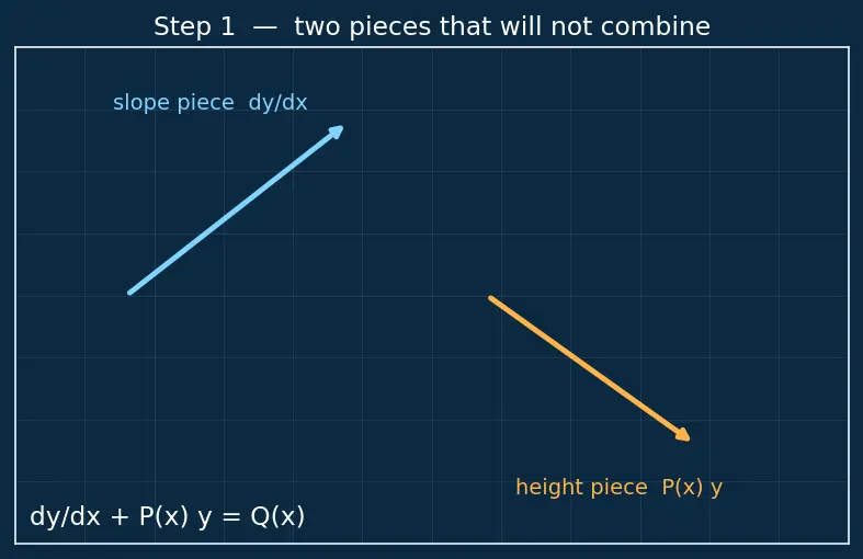 Figure — First-order linear ODEs — integrating factor method (derivation)