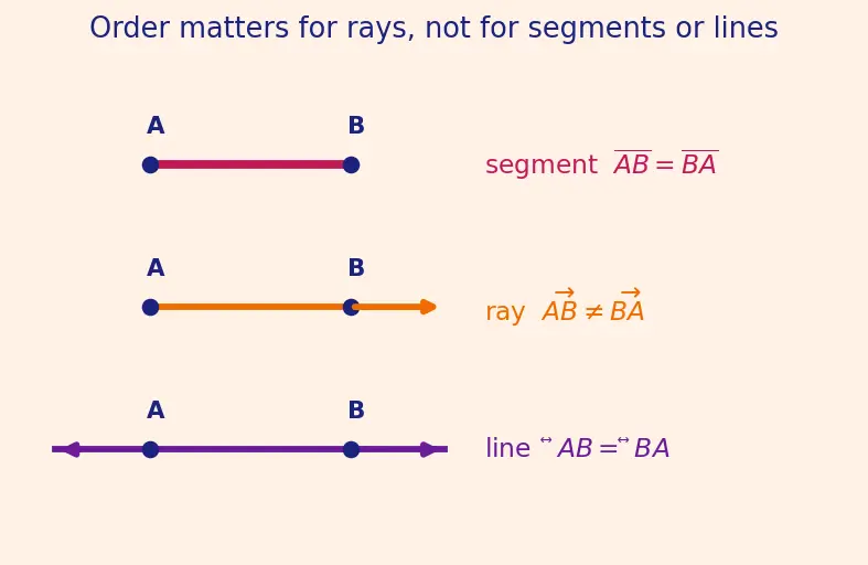 Figure — Points, lines, line segments, rays — notation and differences