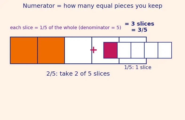 Figure — Addition, subtraction, multiplication, division of fractions