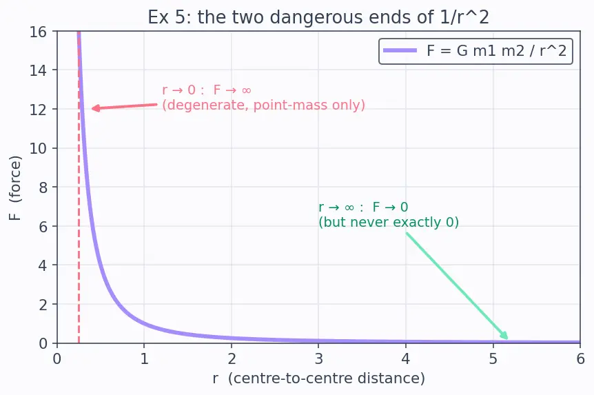 Figure — Newton's law of gravitation — universal, action at distance
