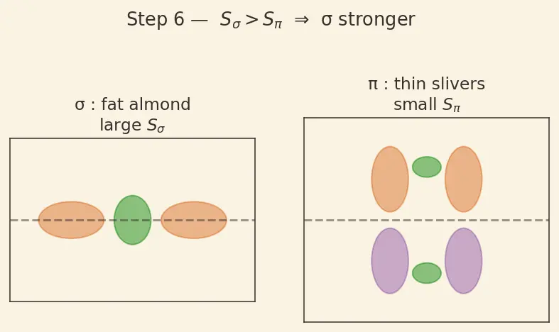 Figure — σ vs π bonds — overlap, strength