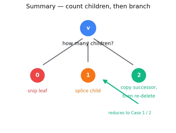 Figure — Binary Search Tree (BST) — BST property, insert, search, delete (3 cases)