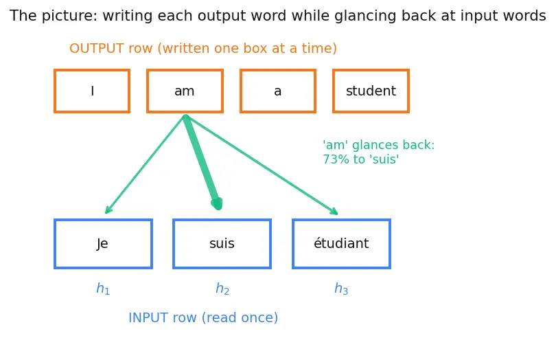 Figure — The attention mechanism intuition