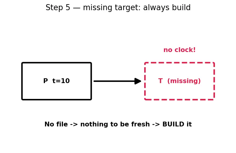 Figure — Makefiles — targets, prerequisites, recipes, variables, automatic variables