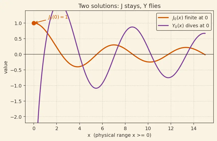 Figure — Bessel's equation and Bessel functions (intro, physical relevance)