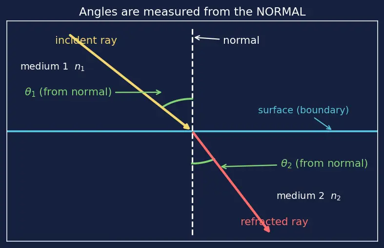 Figure — Snell's law — derivation from Fermat's principle