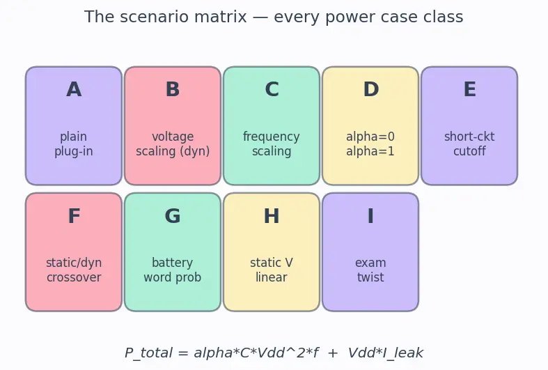 Figure — Dynamic vs static power consumption