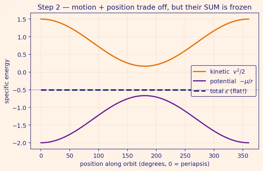 Figure — Aerobraking — gradual orbit lowering using atmospheric drag