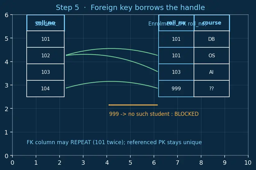 Figure — Keys — primary, candidate, super, foreign, natural vs surrogate