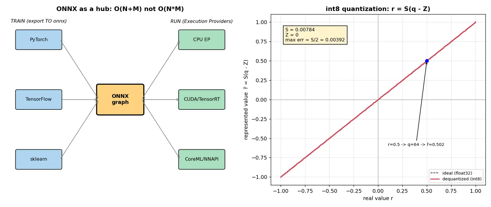 Figure — Edge deployment and ONNX