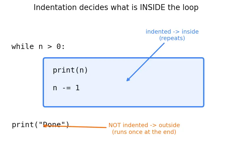 Figure — while loop — condition-based, infinite loop dangers