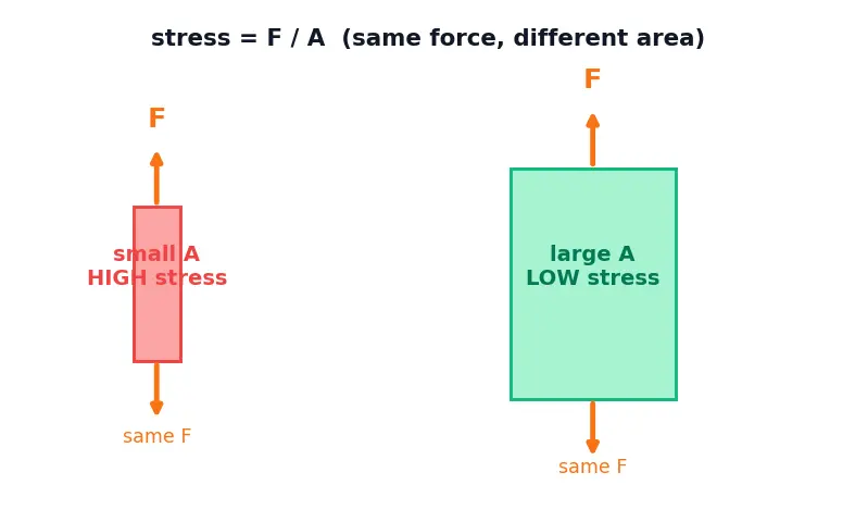 Figure — Fatigue — S-N curves, Miner's rule