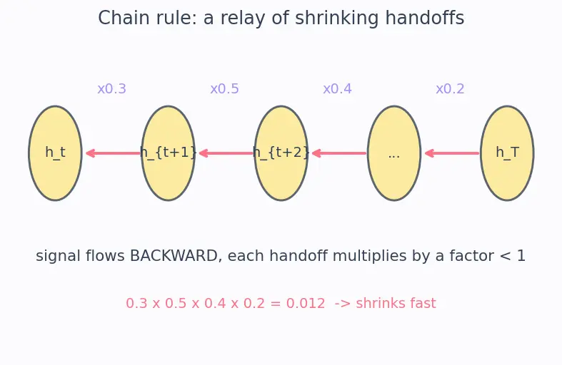Figure — Vanishing gradients in RNNs