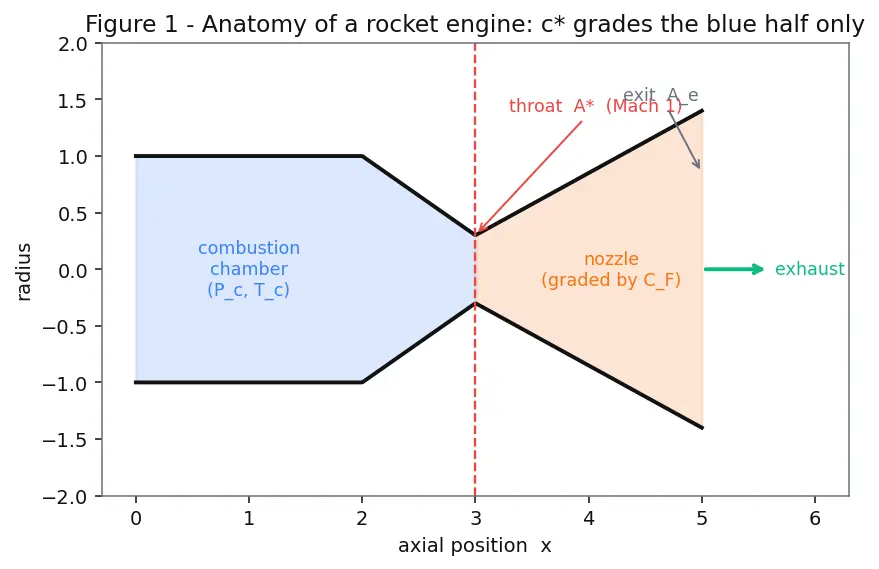 Figure — Characteristic velocity c -  = P_c A - ṁ — derivation, combustion efficiency measure