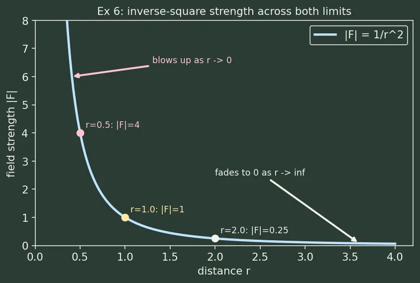 Figure — Vector fields — definition, visualization