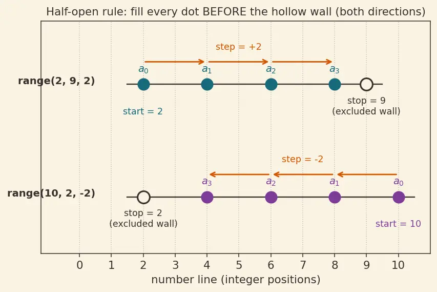 Figure — `range()` — start, stop, step