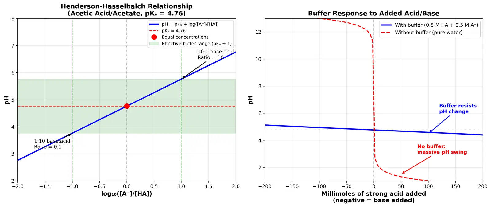 Figure — Buffer solutions — Henderson-Hasselbalch equation
