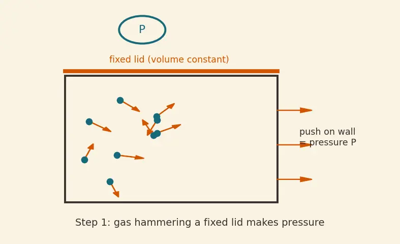 Figure — Temperature — thermal equilibrium, thermometers, scales
