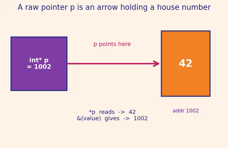 Figure — Smart pointers — unique_ptr (sole ownership), shared_ptr (shared ownership, ref count), weak_ptr (break cycles)