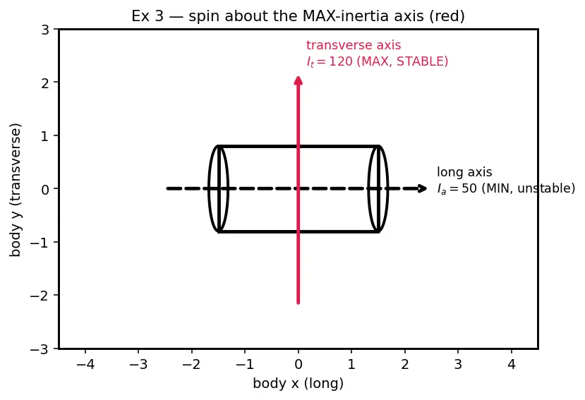 Figure — Attitude control modes — spin stabilization, 3-axis active