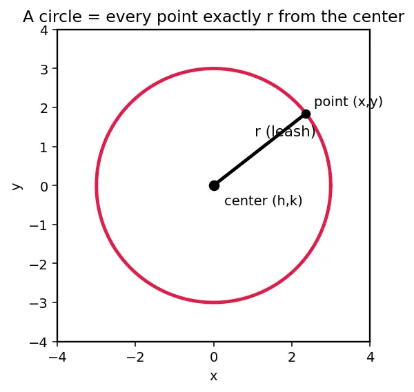Figure — Circle equation — standard form (x−h)² + (y−k)² = r²