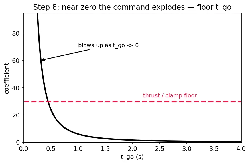 Figure — Terminal descent — velocity vector alignment, touchdown constraints