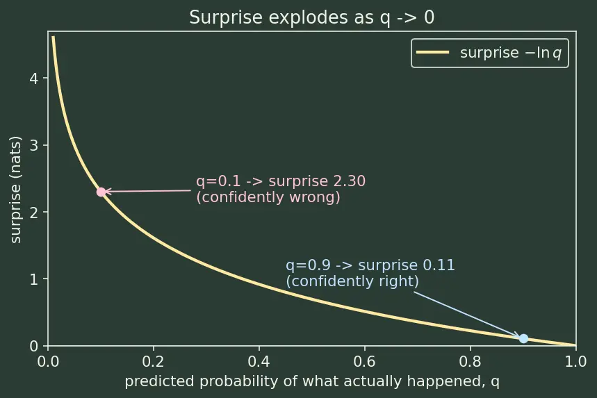 Figure — Cross-entropy concept