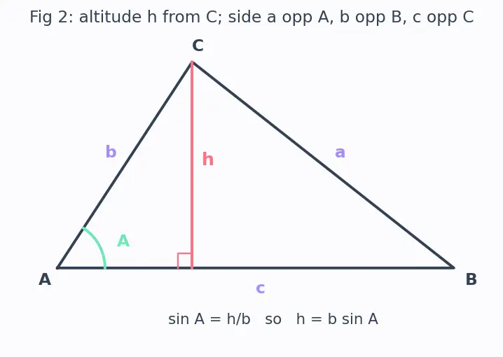 Figure — Law of sines — proof and applications (ambiguous case)