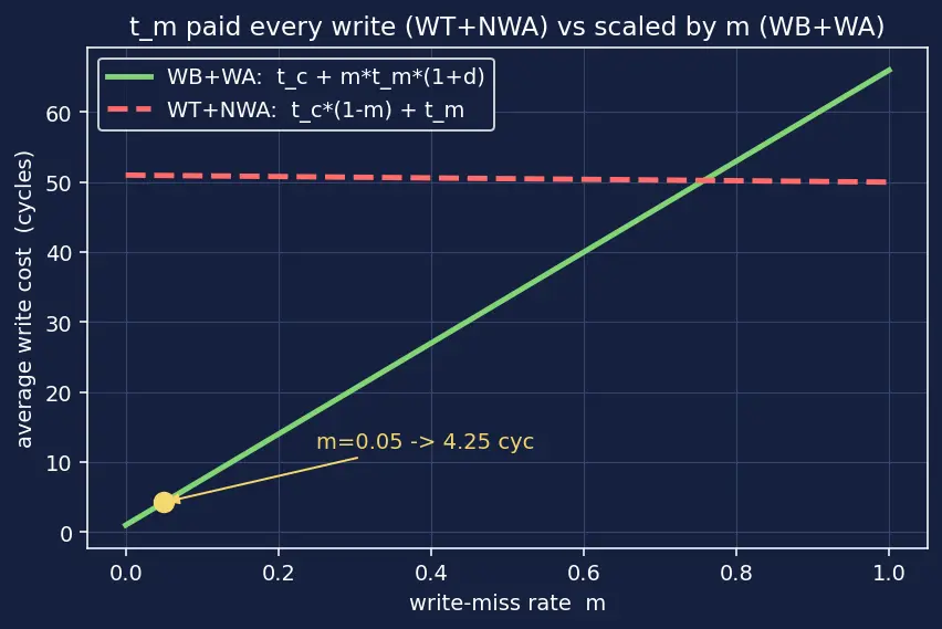 Figure — Write policies — write-through, write-back, write-allocate