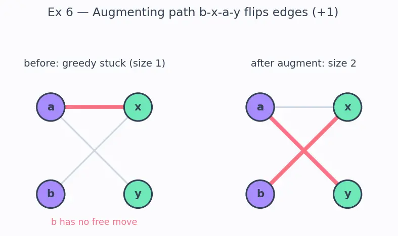 Figure — Bipartite graphs — 2-coloring test, bipartite matching — Hopcroft-Karp