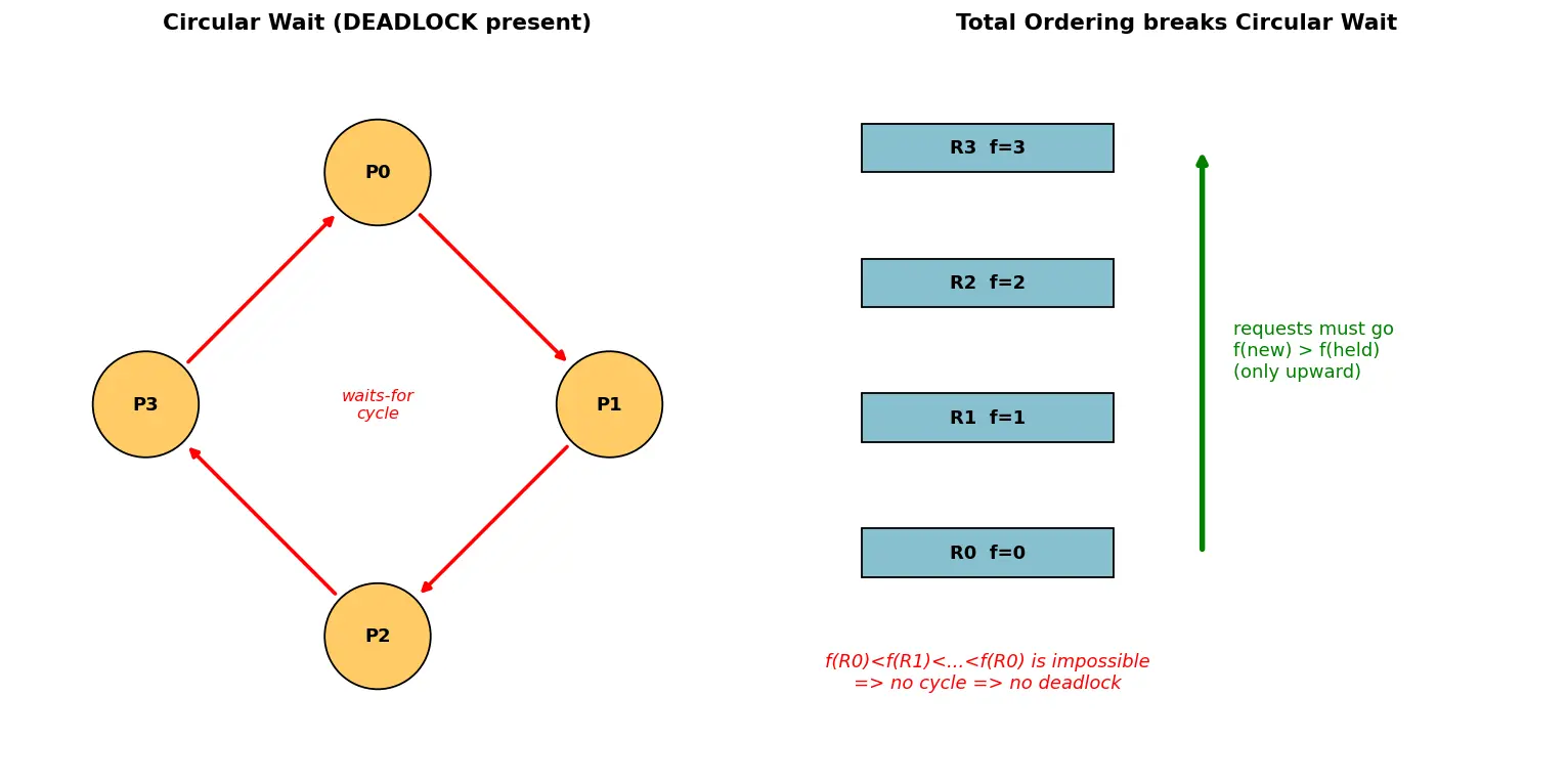 Figure — Deadlock prevention — break each condition