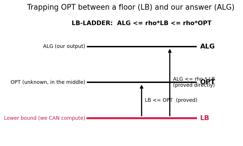Figure — Approximation algorithms — approximation ratio, examples