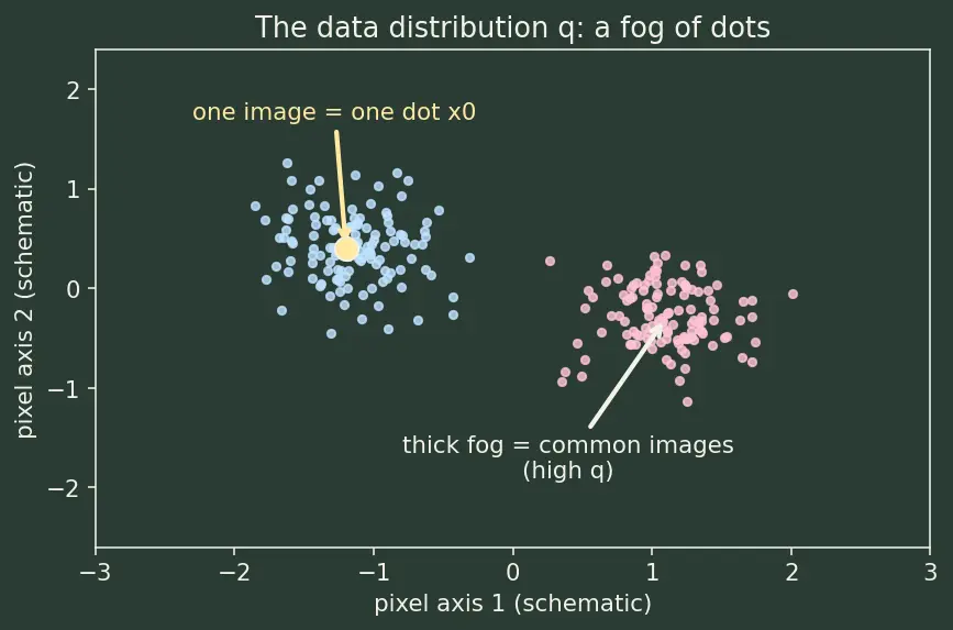 Figure — Diffusion models forward - reverse process