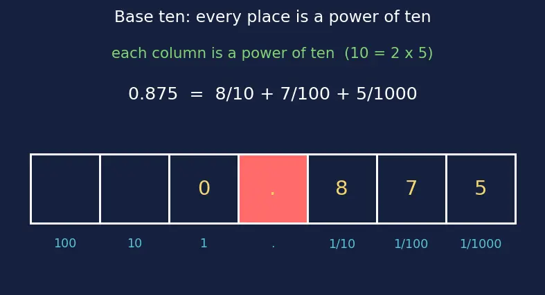 Figure — Rational numbers — definition, decimal expansion (terminating - repeating)