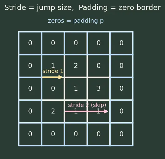 Figure — Convolutional neural networks — convolution operation, pooling