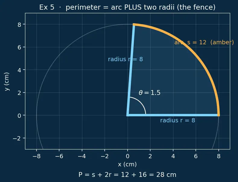 Figure — Arc length and sector area using radians