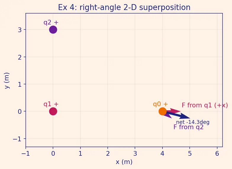 Figure — Superposition principle for forces