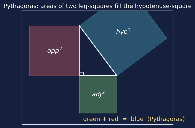 Figure — Trigonometric substitution — x = a sin θ, a tan θ, a sec θ cases