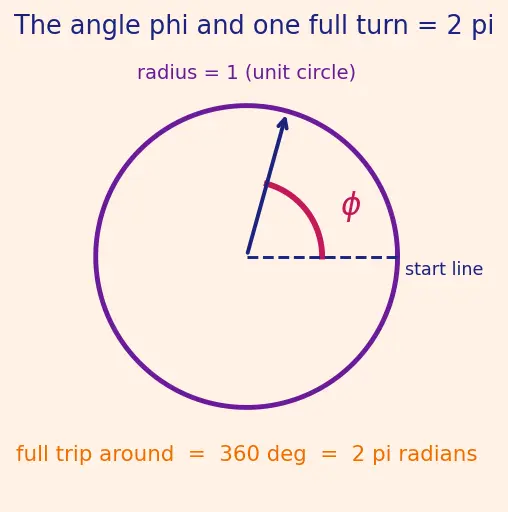Figure — Quantum numbers — n (principal), l (azimuthal), mₗ (magnetic), mₛ (spin)