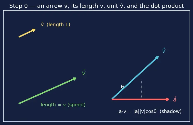 Figure — Atmospheric drag — exponential atmosphere model, orbit decay