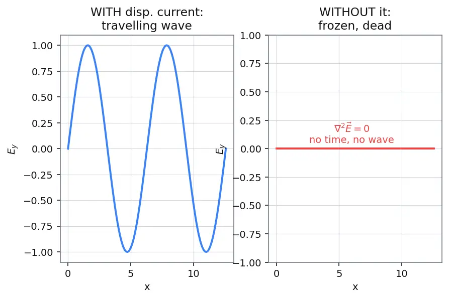 Figure — Electromagnetic waves — derivation from Maxwell's equations