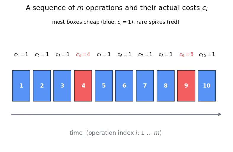 Figure — Amortized analysis — aggregate, accounting, potential methods