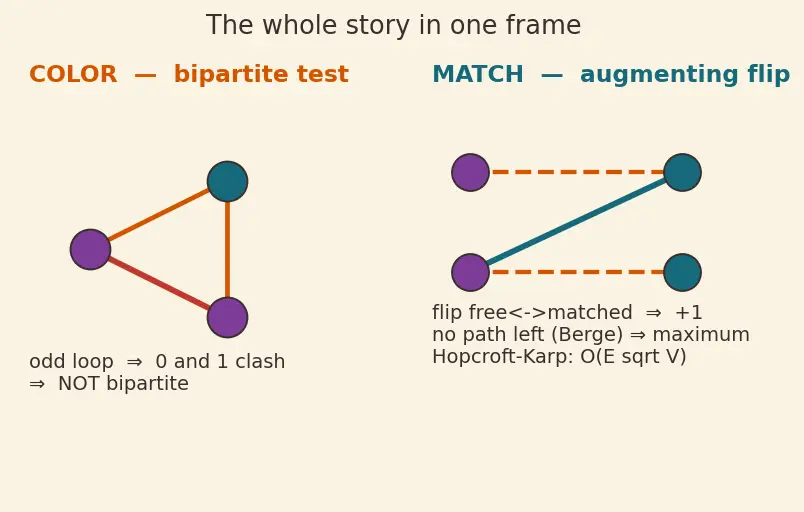 Figure — Bipartite graphs — 2-coloring test, bipartite matching — Hopcroft-Karp